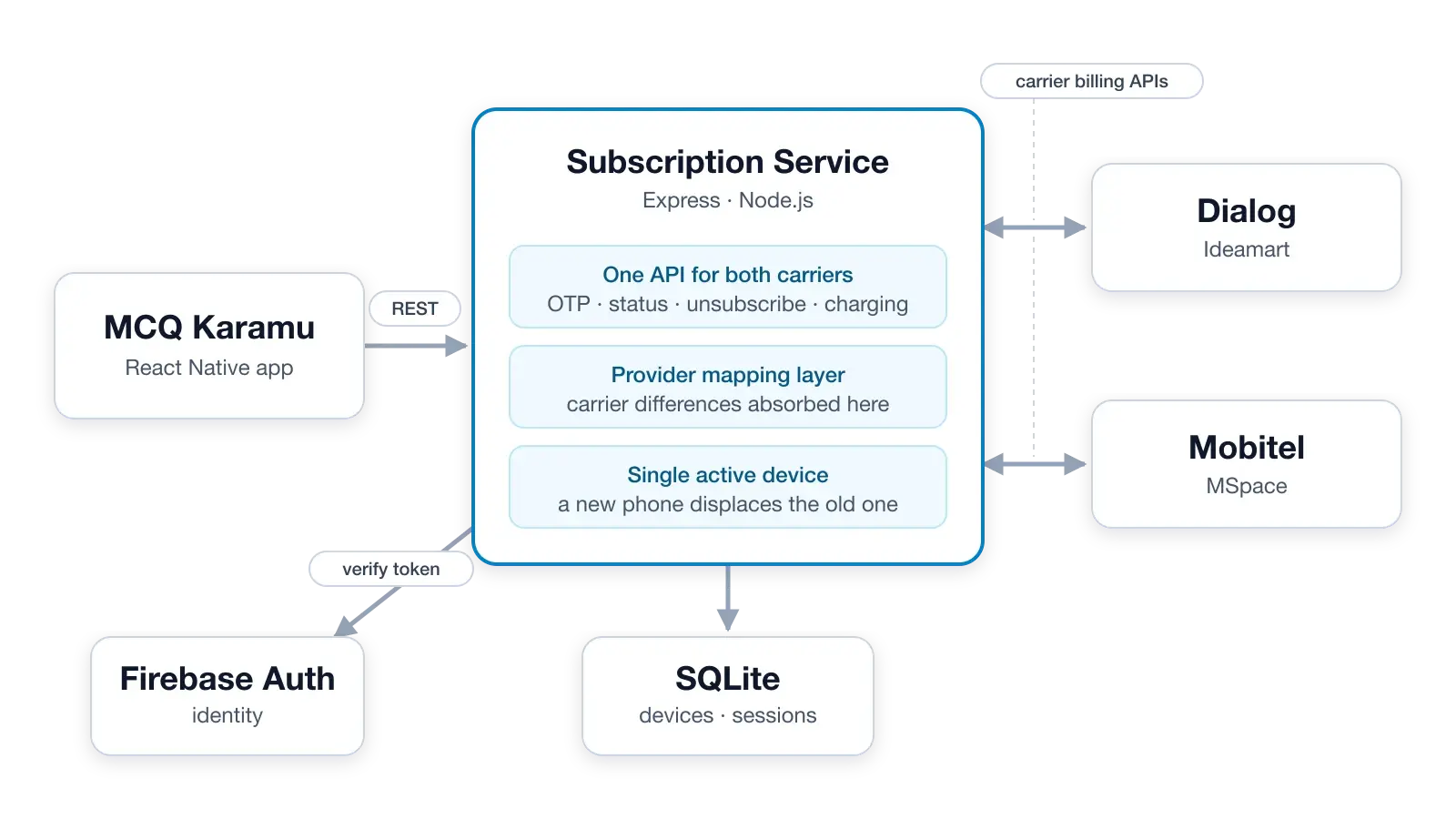 Ideamart & MSpace Subscription Service